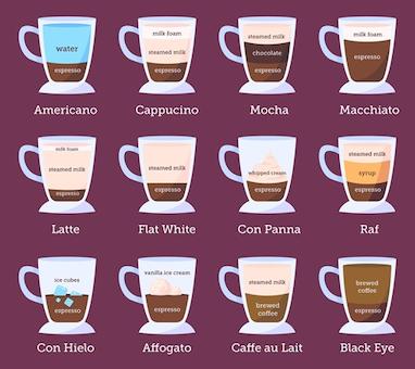 طرز تهیه انواع قهوه در خانه | از اسپرسو تا کاپوچینو